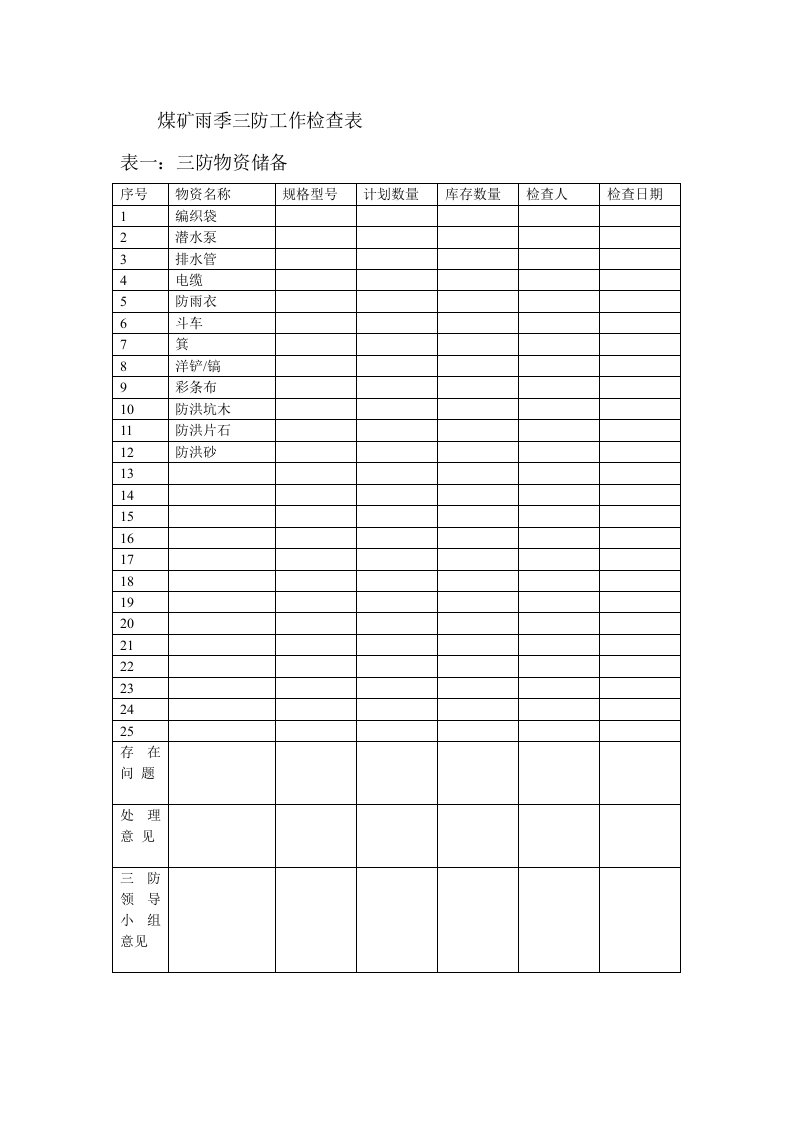 [方案]煤矿雨季三防工作检查表