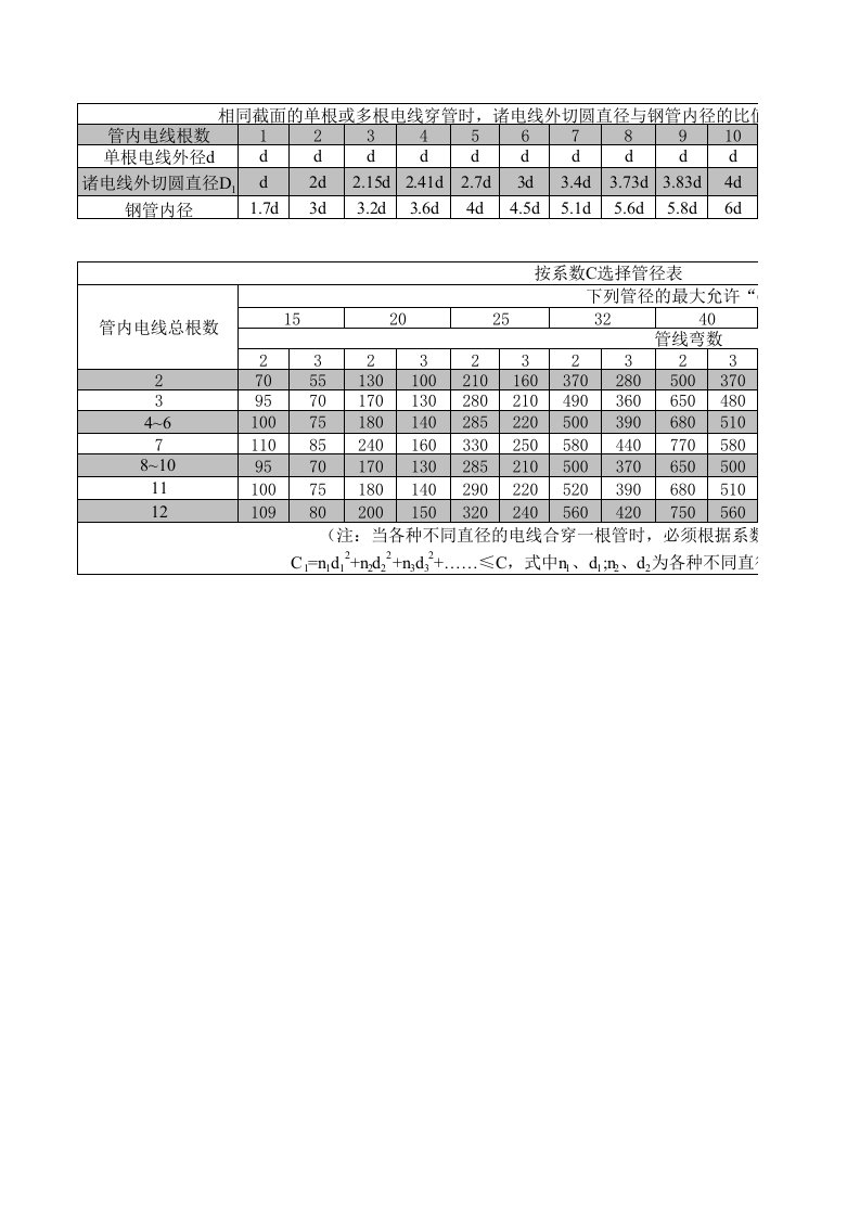 电线穿管选择计算表