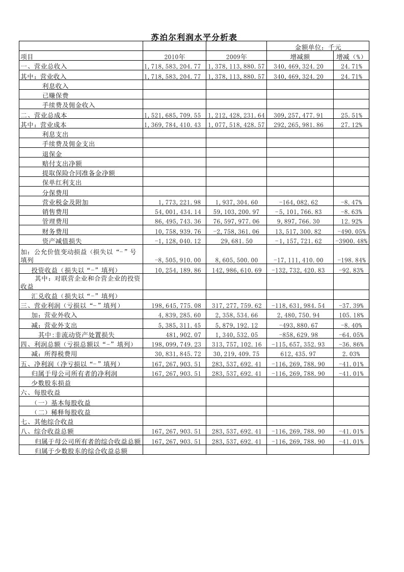 苏泊尔利润表水平分析