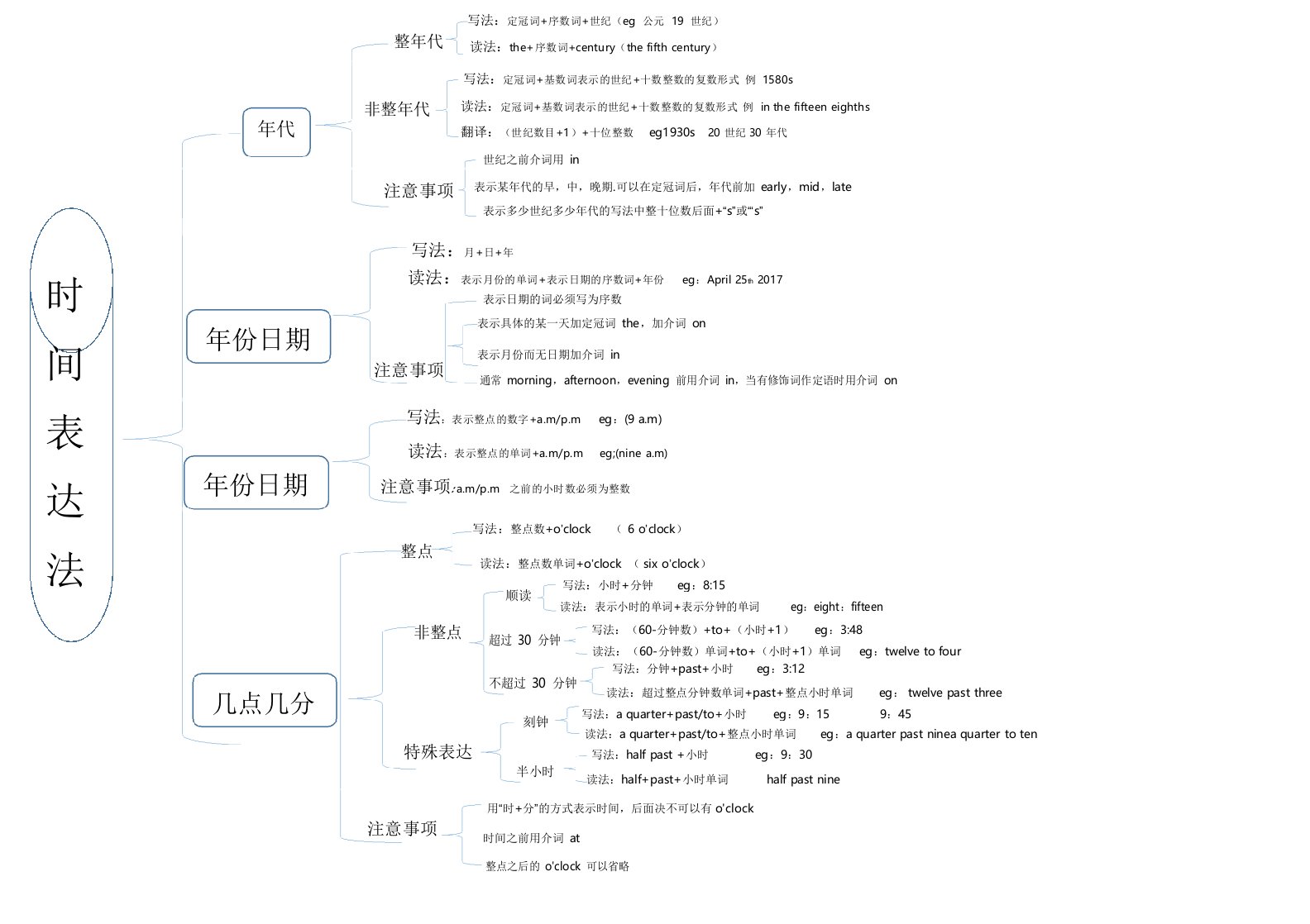 初中英语时间表达法思维导图(图片版)