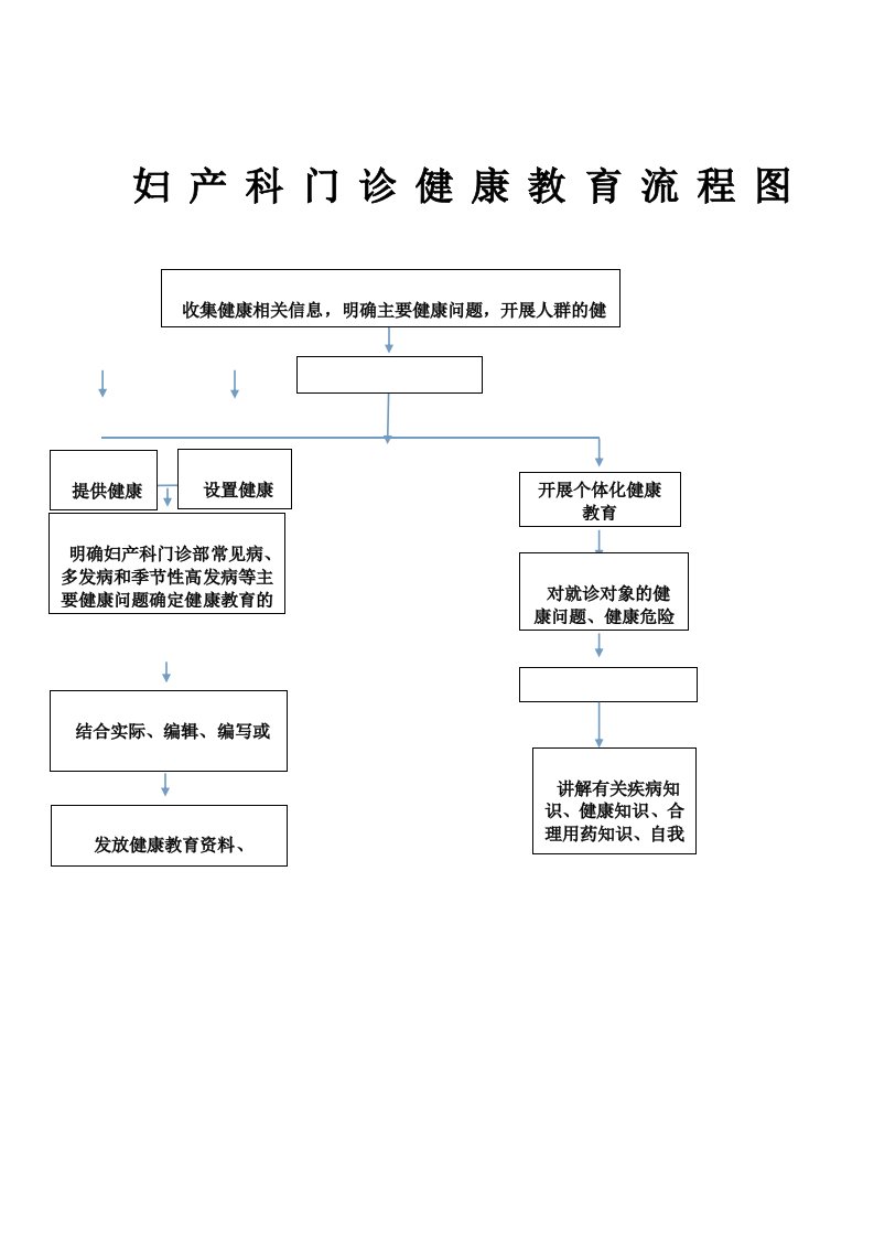 妇产科科门诊健康教育流程图