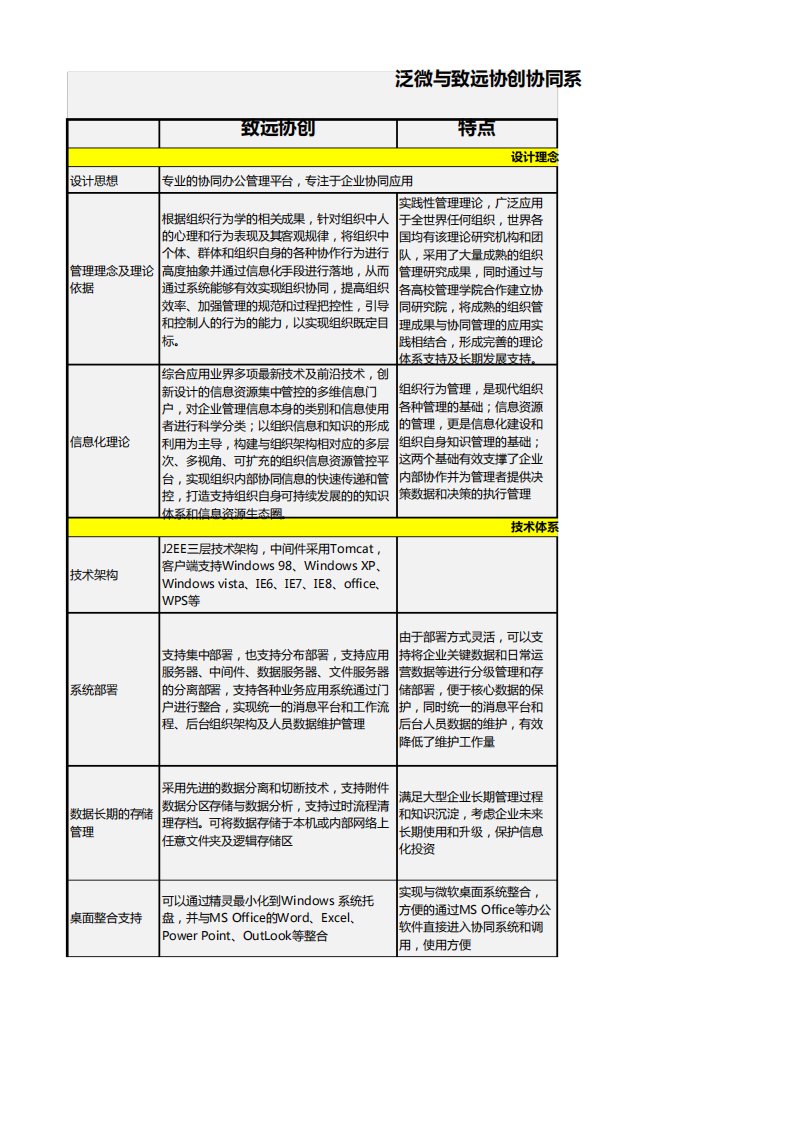 致远与泛微的产品比较