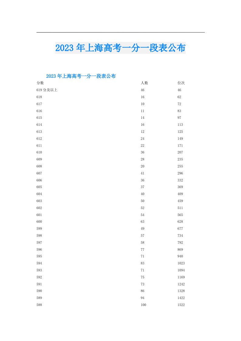 上海高考一分一段表公布