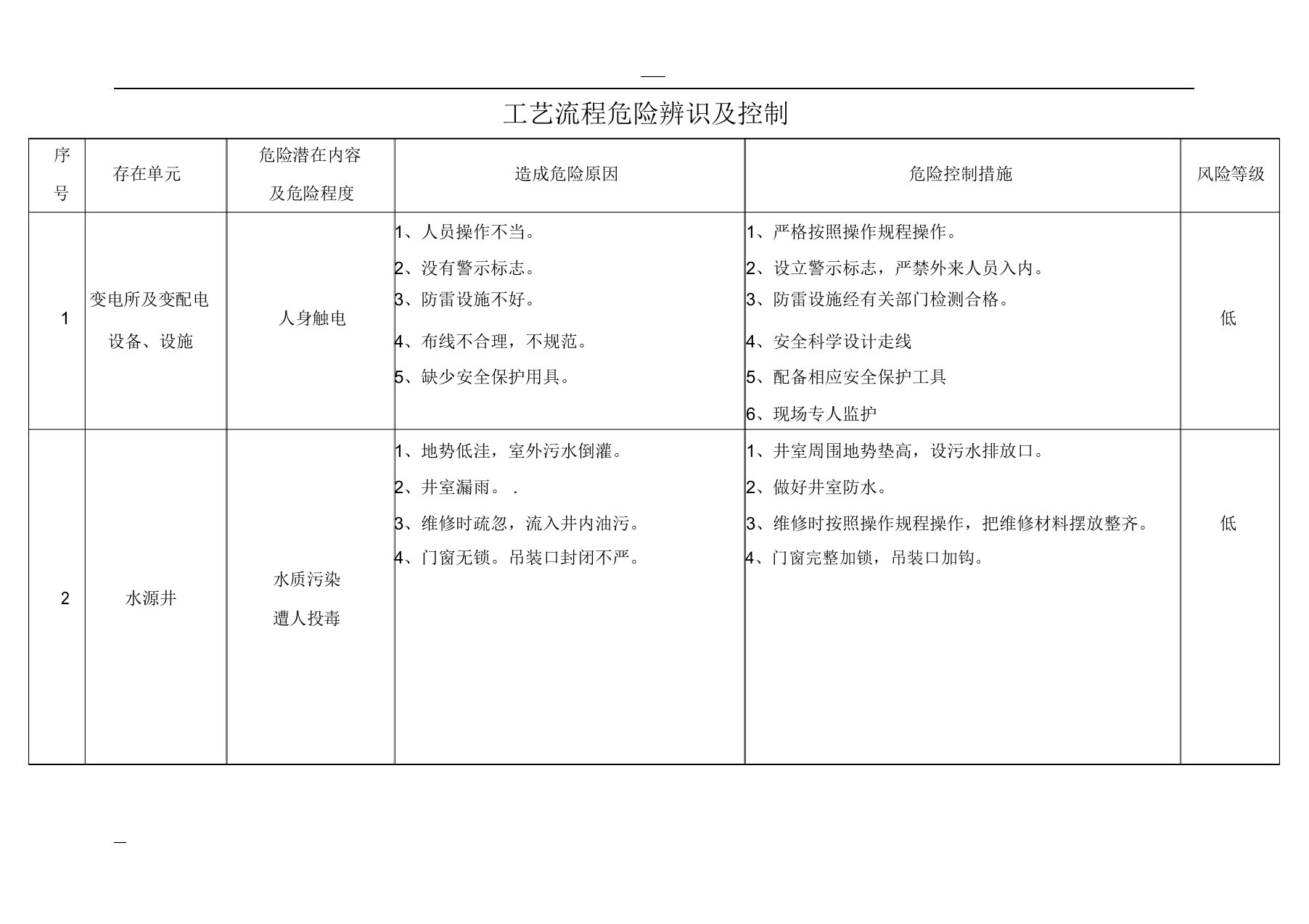 自来水公司、水厂危险辨识及控制安全生产标准化