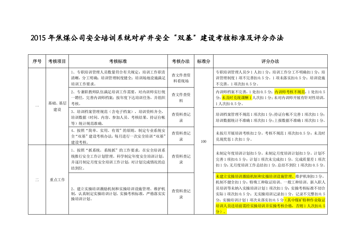 2015焦煤培训考核细则.