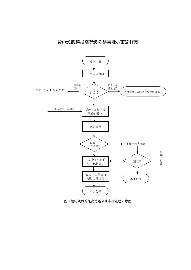 输电线路跨越高等级公路审批办事流程图