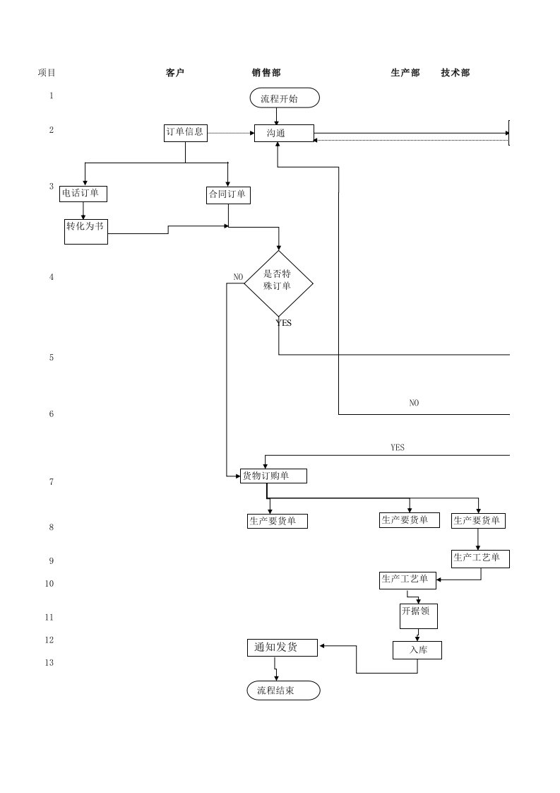 销售订单管理规定流程图