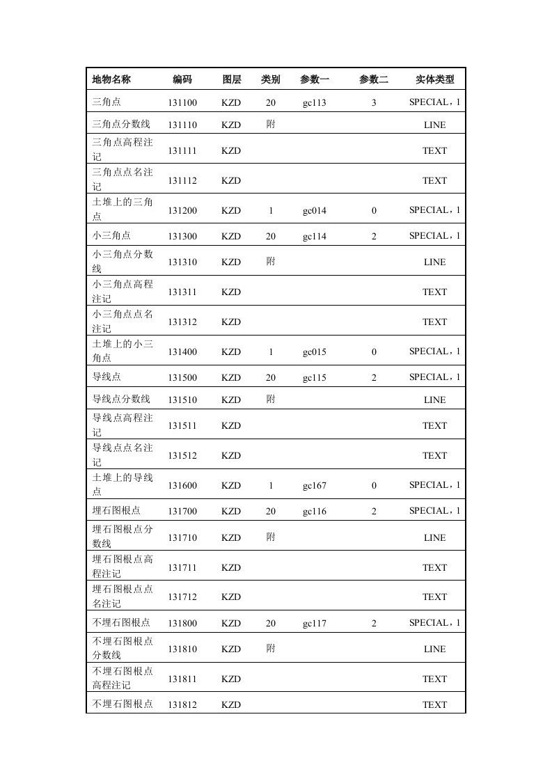 CASS软件中各图层英文缩写