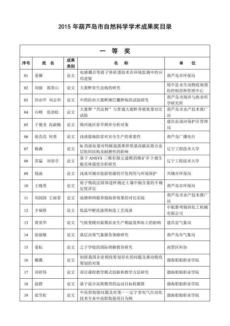 2015年葫芦岛市自然科学学术成果奖