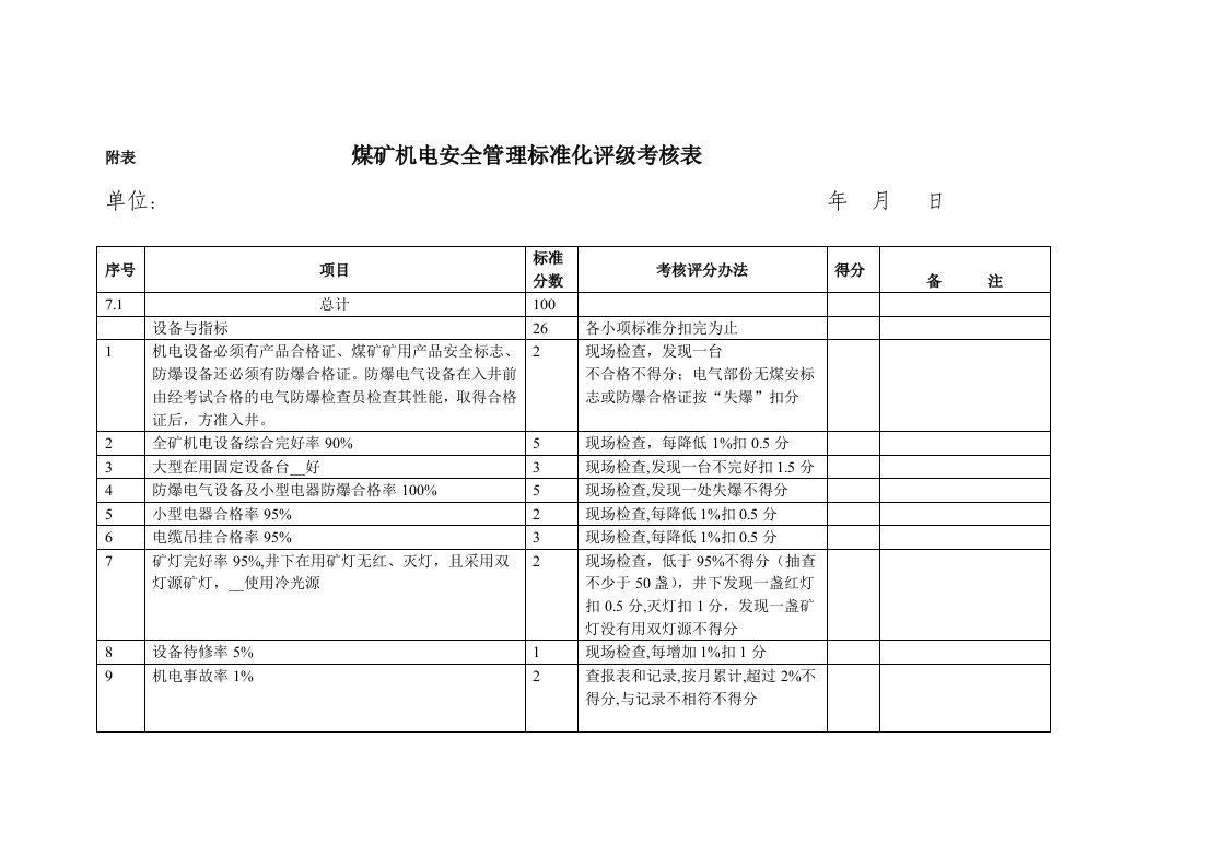 煤矿机电安全管理标准化评级考核表