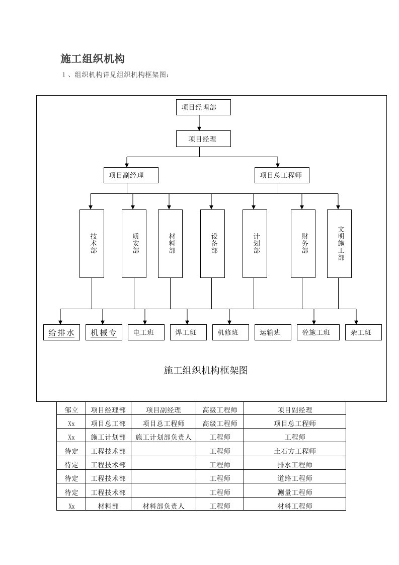施工人员组织架构