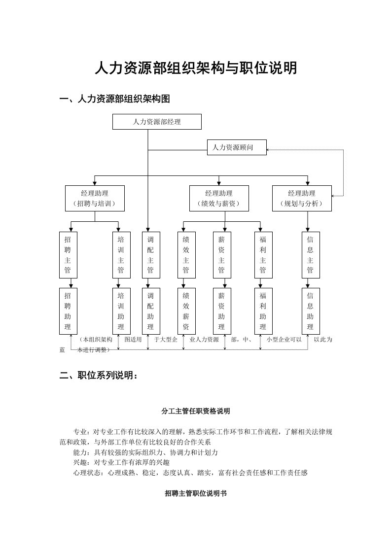 岗位职责-人力资源部组织架构与职位说明2