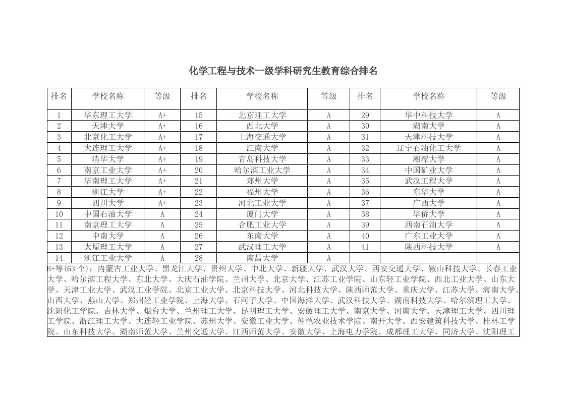 化学工程与技术专业排名