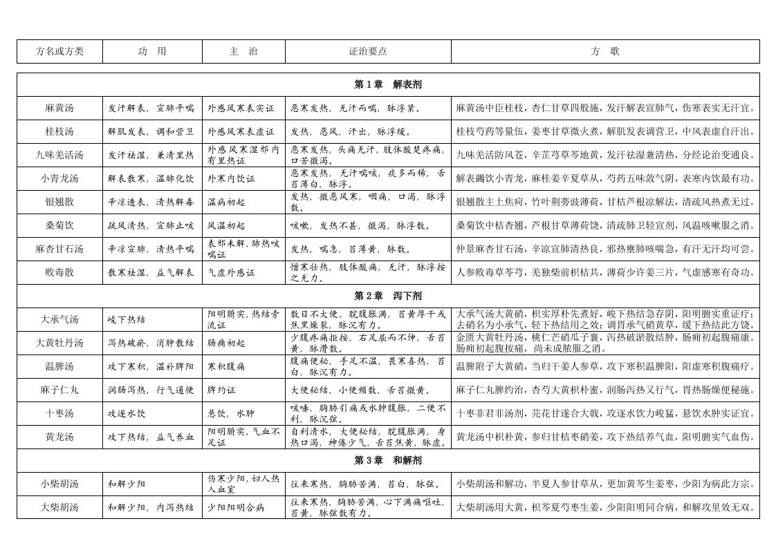 方剂学表格式记忆