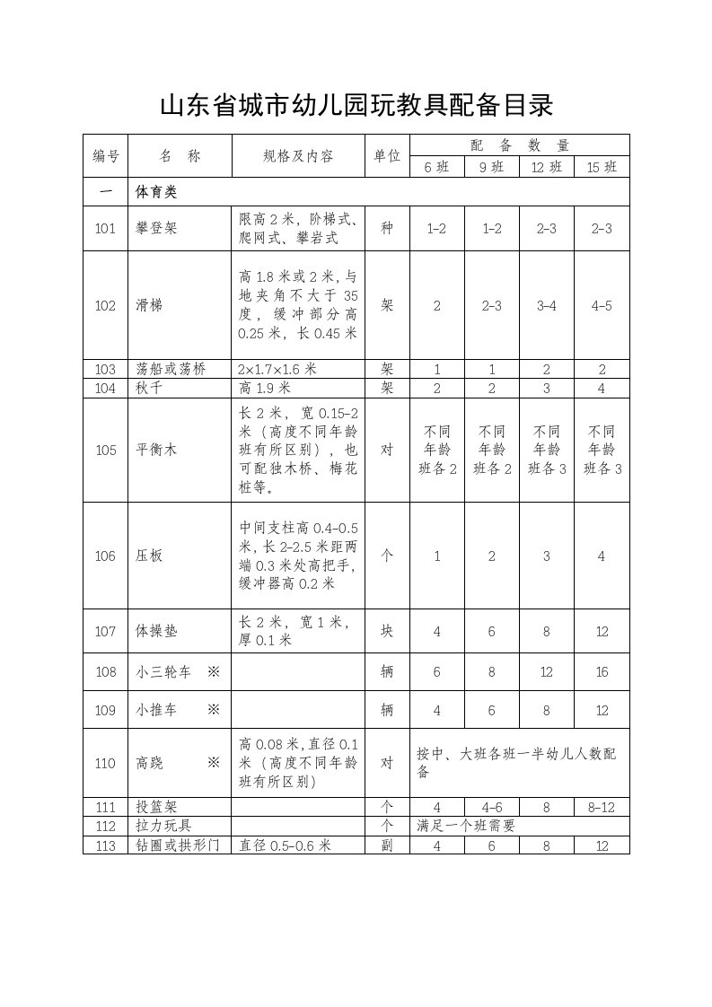 山东省城市幼儿园玩教具配备目录