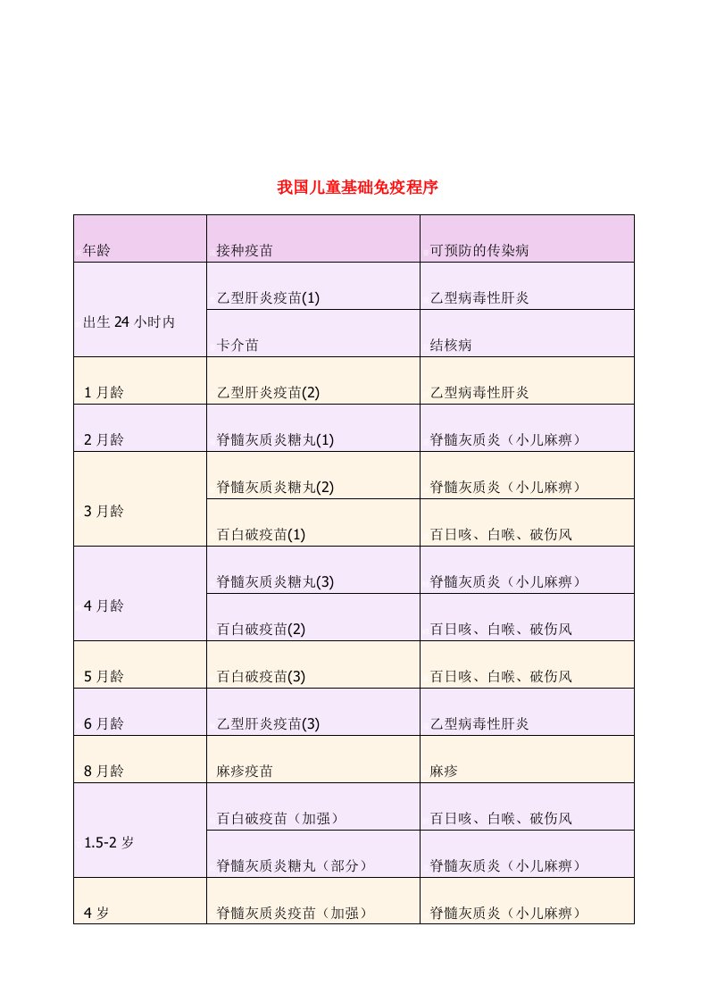 我国儿童基础免疫程序