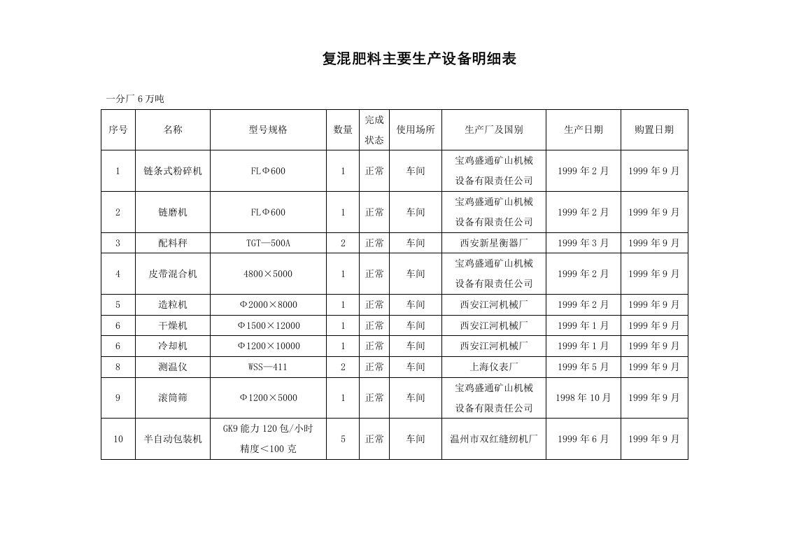 复混肥料主要生产设备明细表