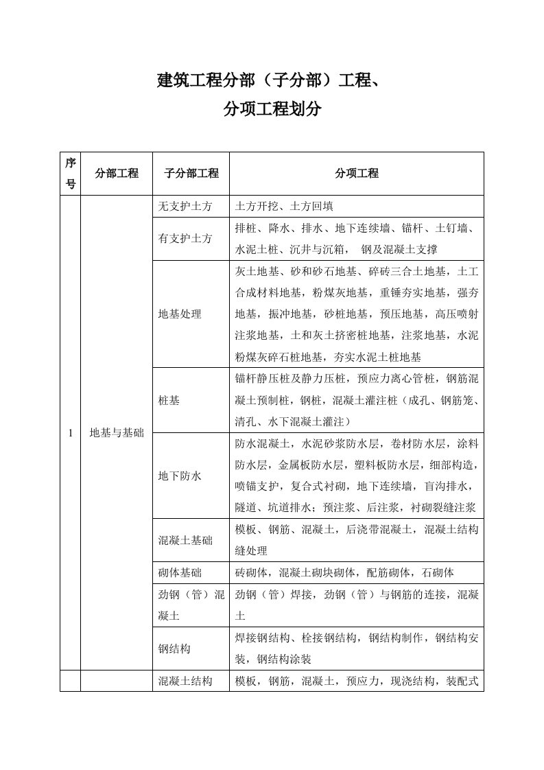 建筑工程分部划分与归档