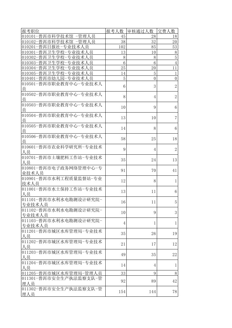 岗位职责-X年普洱市事业单位岗位报名统计