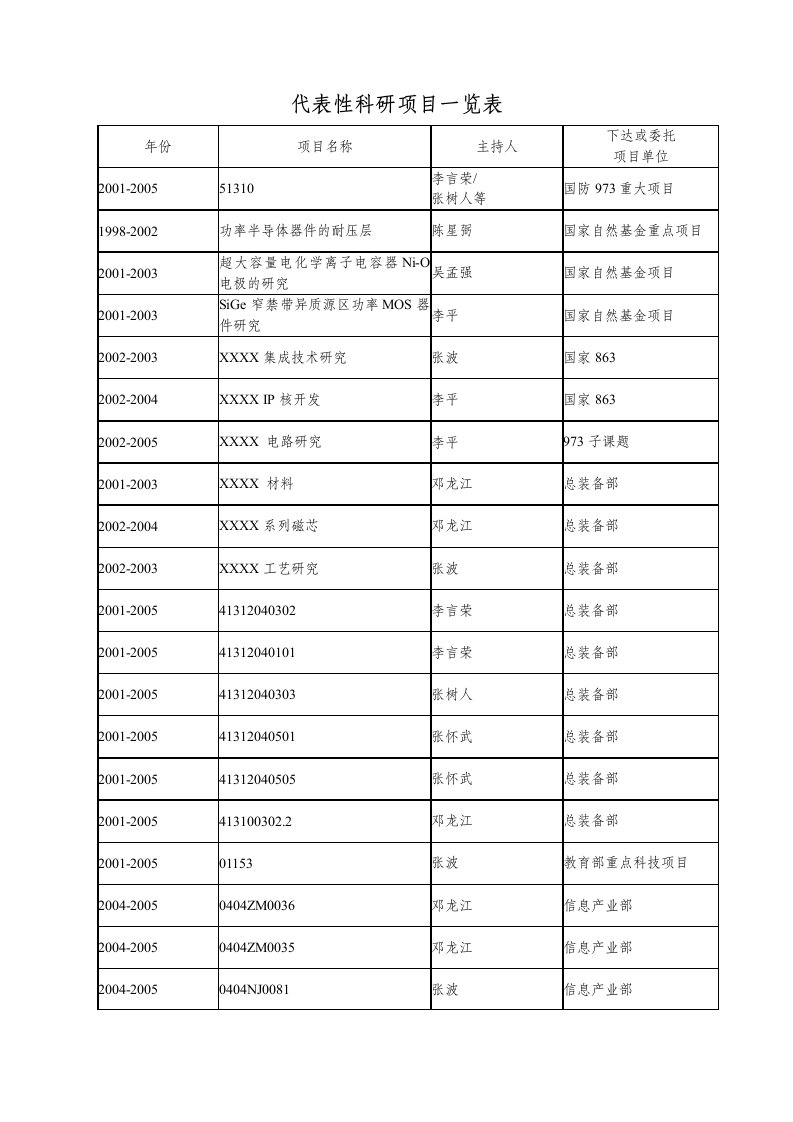 代表性科研项目一览表