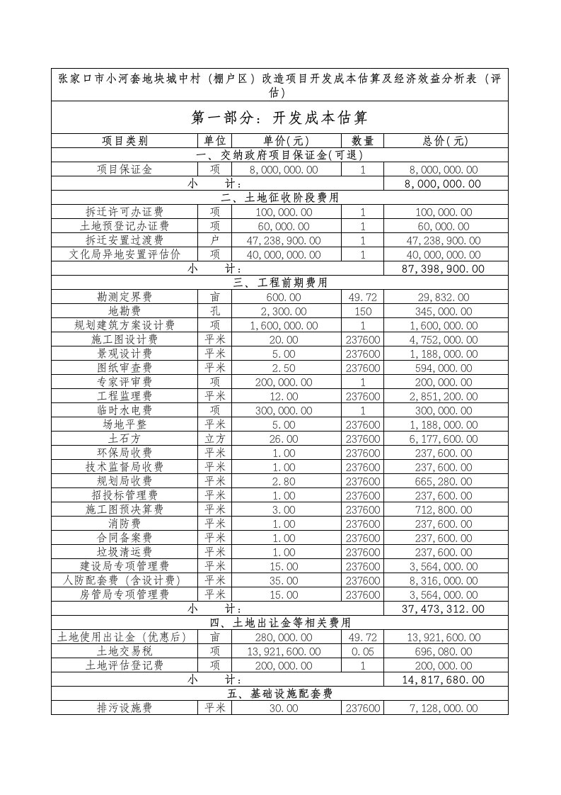 张家口市小河套地块城中村(棚户区)改造项目开发成本估算及经济效益分析表(评估)（精选）