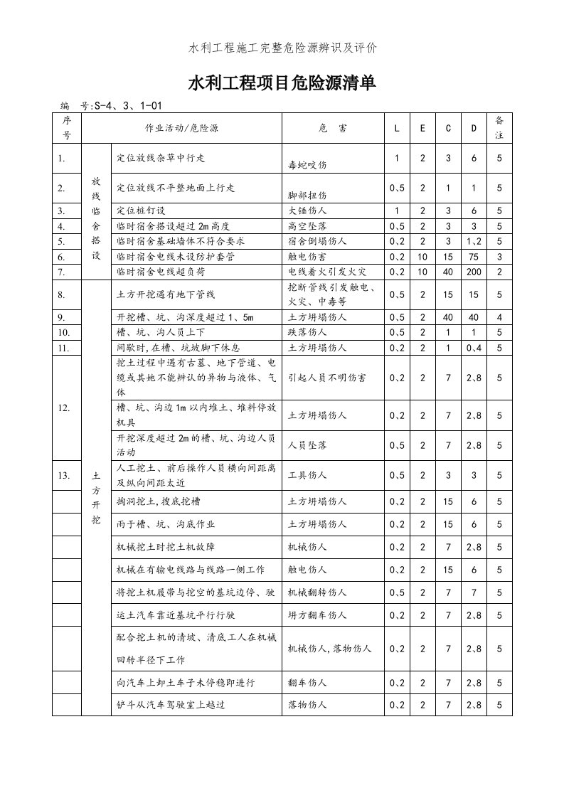 水利工程施工完整危险源辨识及评价