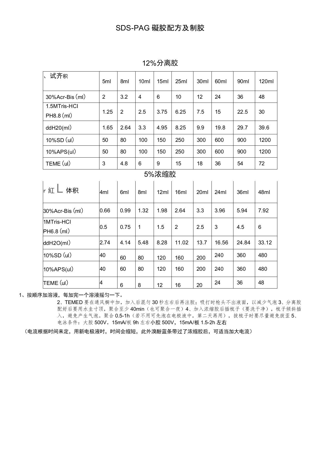 SDS-PAGE凝胶配方及制胶