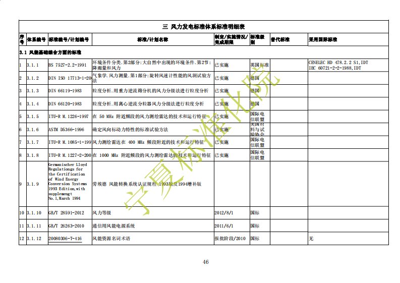 风力发电标准体系明系表