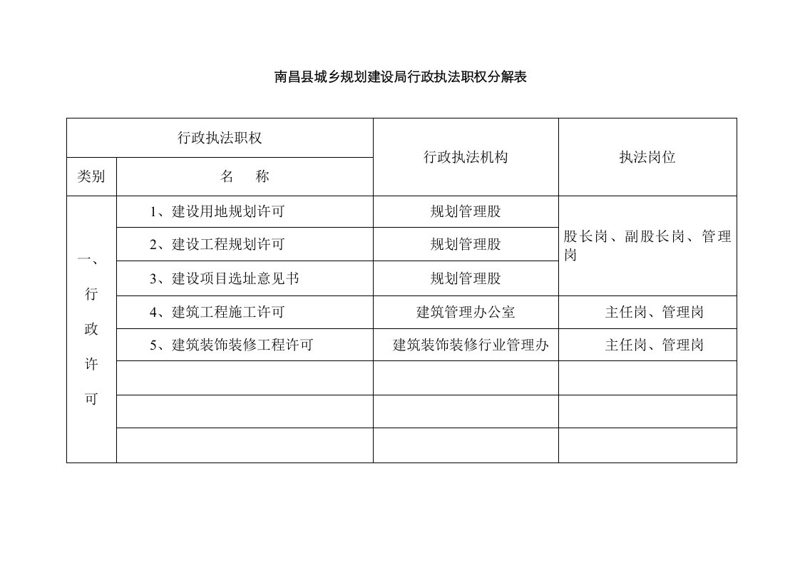 南昌县城乡规划建设局行政执法职权分解表