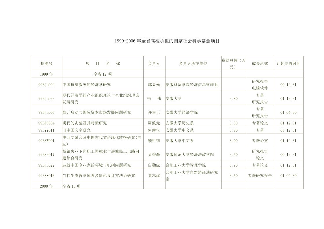 6年全省高校承担的国家社会科学基金项目