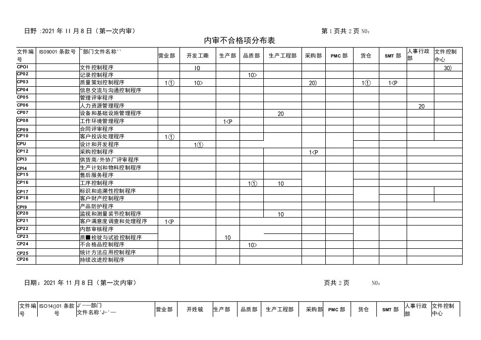 内审不合格项分布表