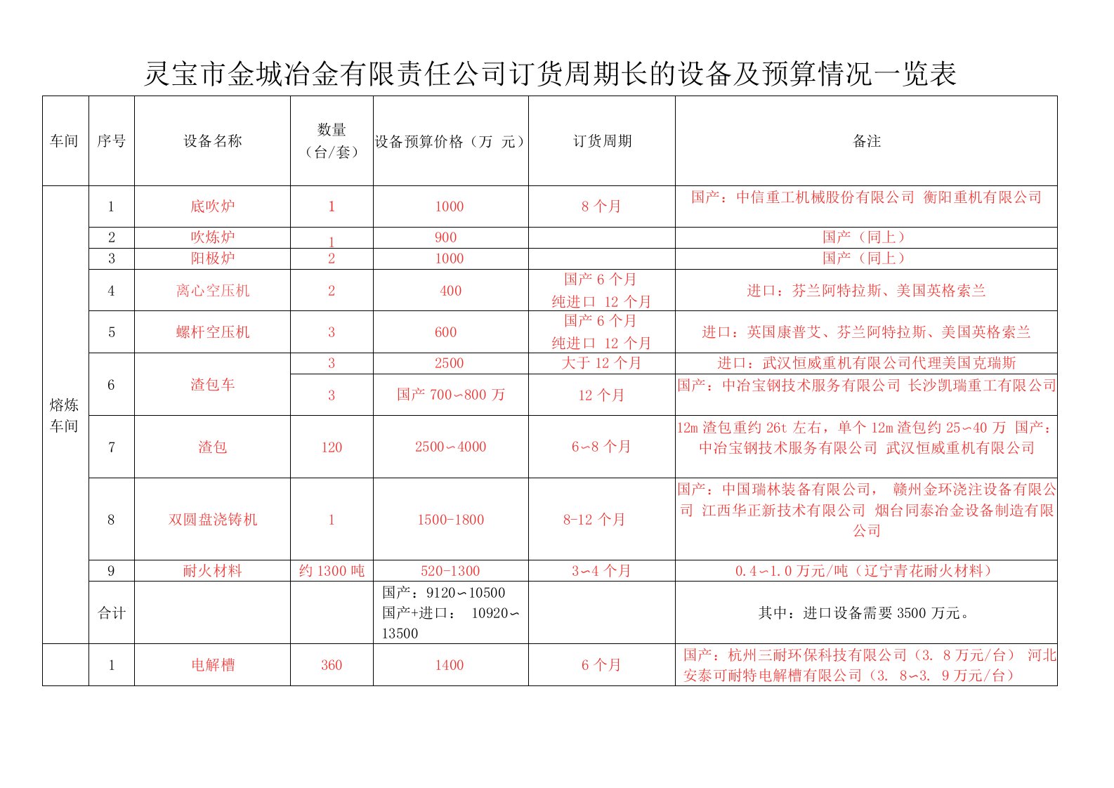 冶金公司各工段订货周期长的设备情况总表