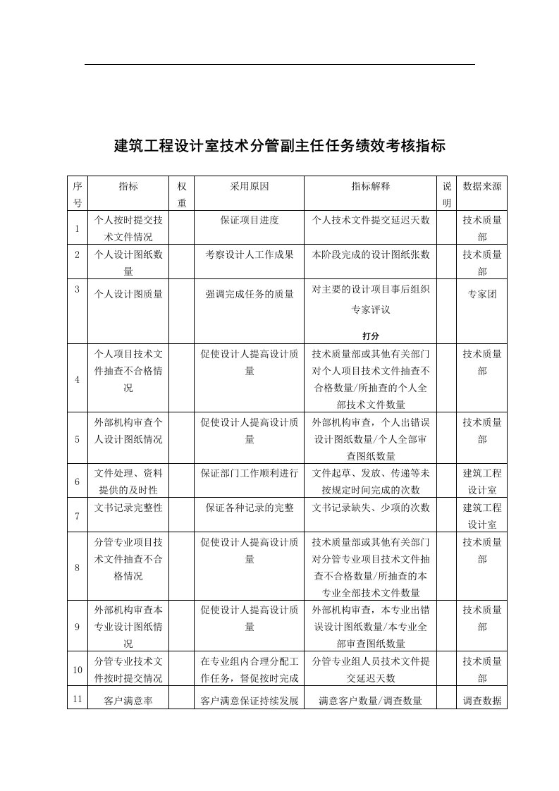 中国建筑研究所建筑工程设计室技术分管副主任任务绩效考核指标