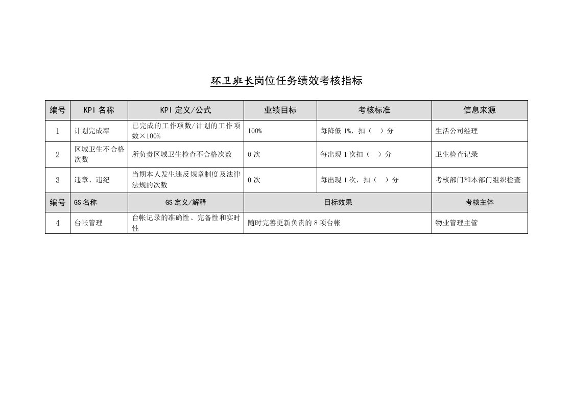 某能源集团生活公司环卫班长绩效考核指标