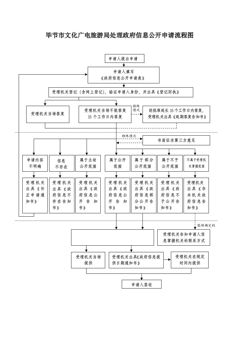毕节市文化广电旅游局处理政府信息公开申请流程图