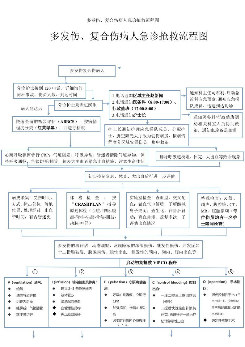 多发伤复合伤病人急诊抢救流程图