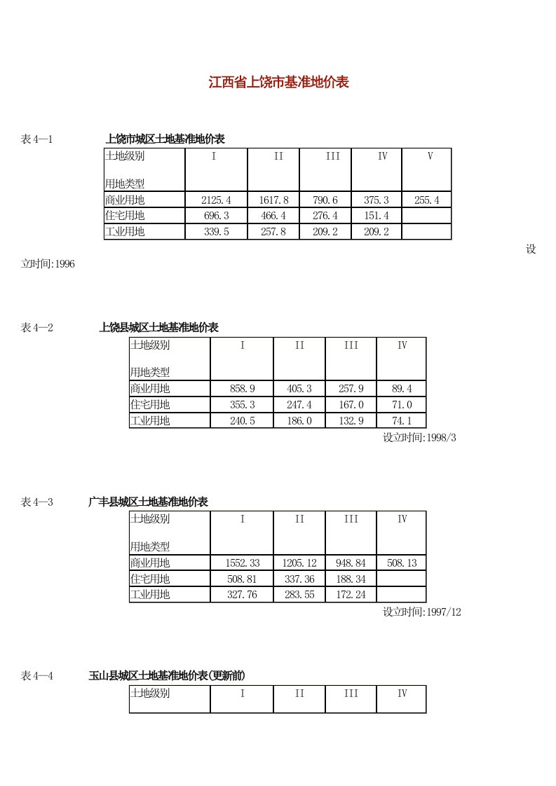 江西省上饶市基准地价表