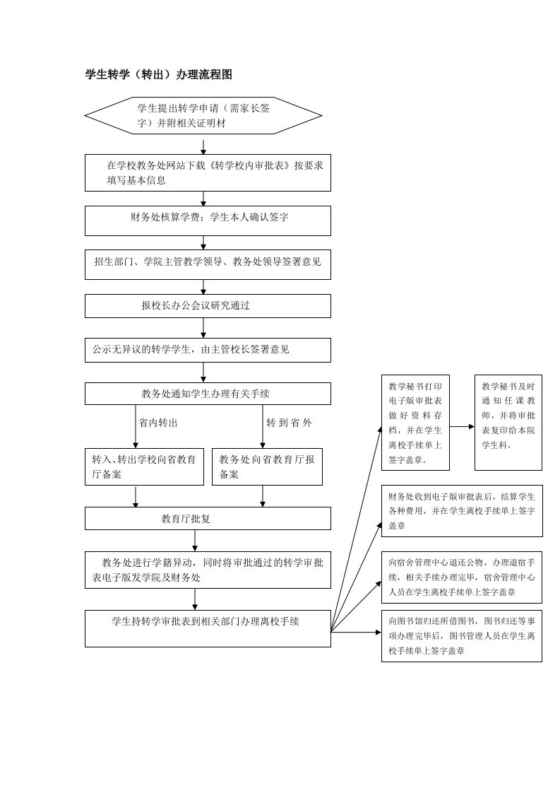 学生转学（转出）办理流程图