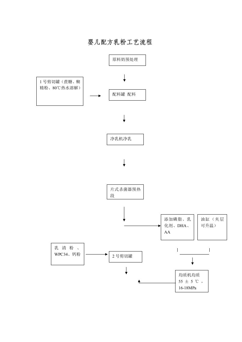 施工组织-婴儿配方乳粉工艺流程