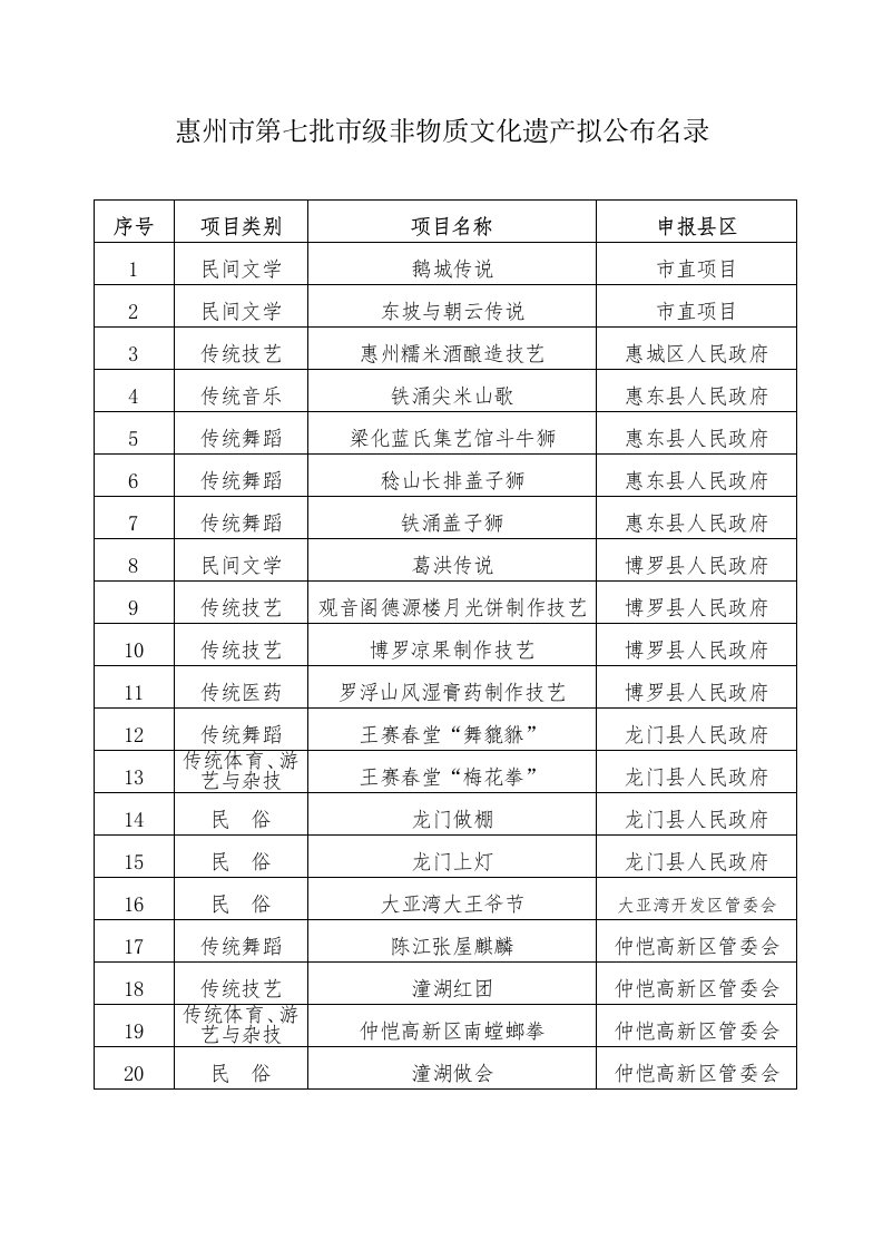 惠州市第七批级非物质文化遗产拟公布名录