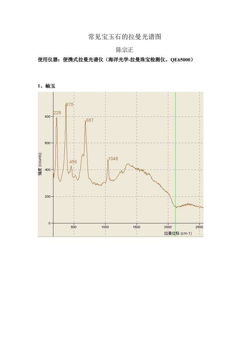 常见宝玉石的拉曼光谱图