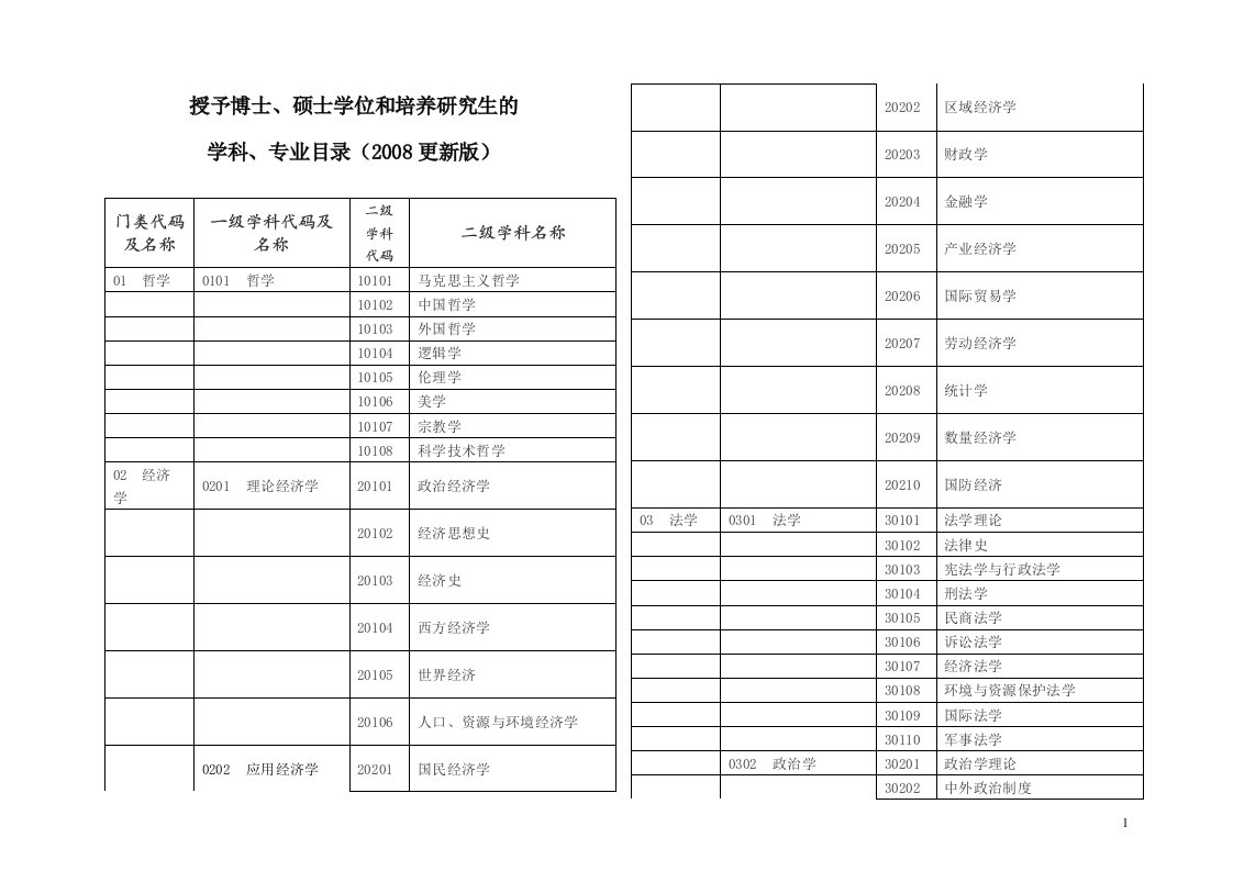 授予博士、硕士学位和培养研究生的学科、专业目录（2008更新版）