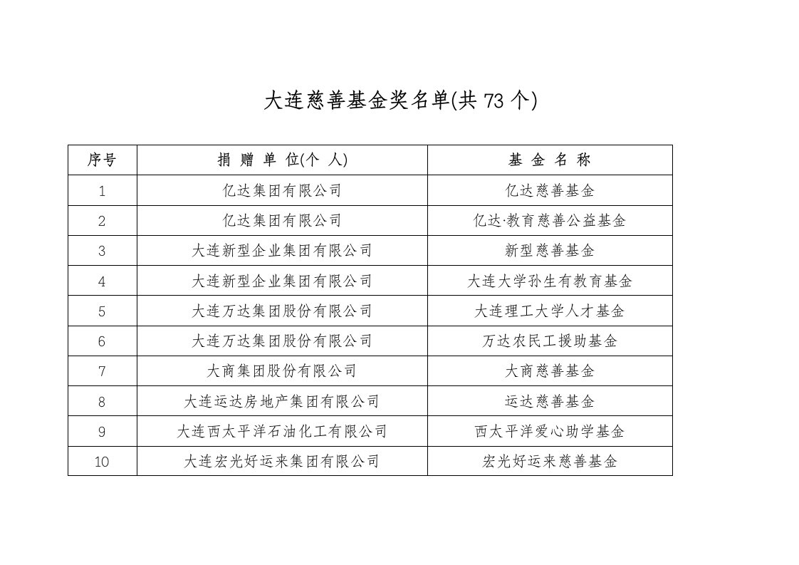 大连慈善基金奖-大连门户网站-大连唯一新闻网站-大连权威