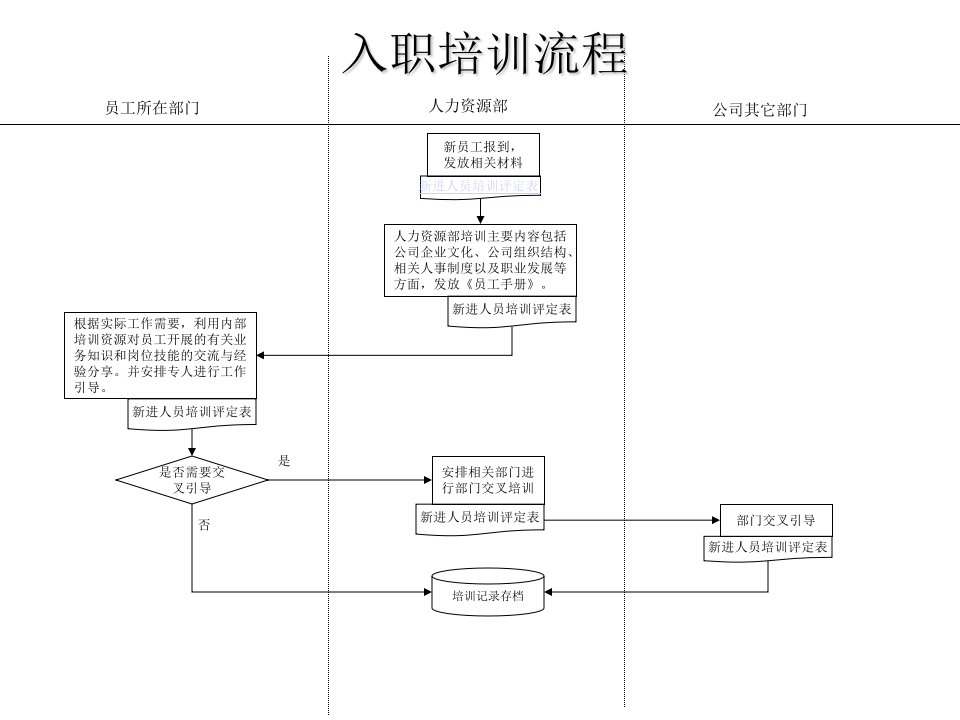 服装行业-入职培训流程