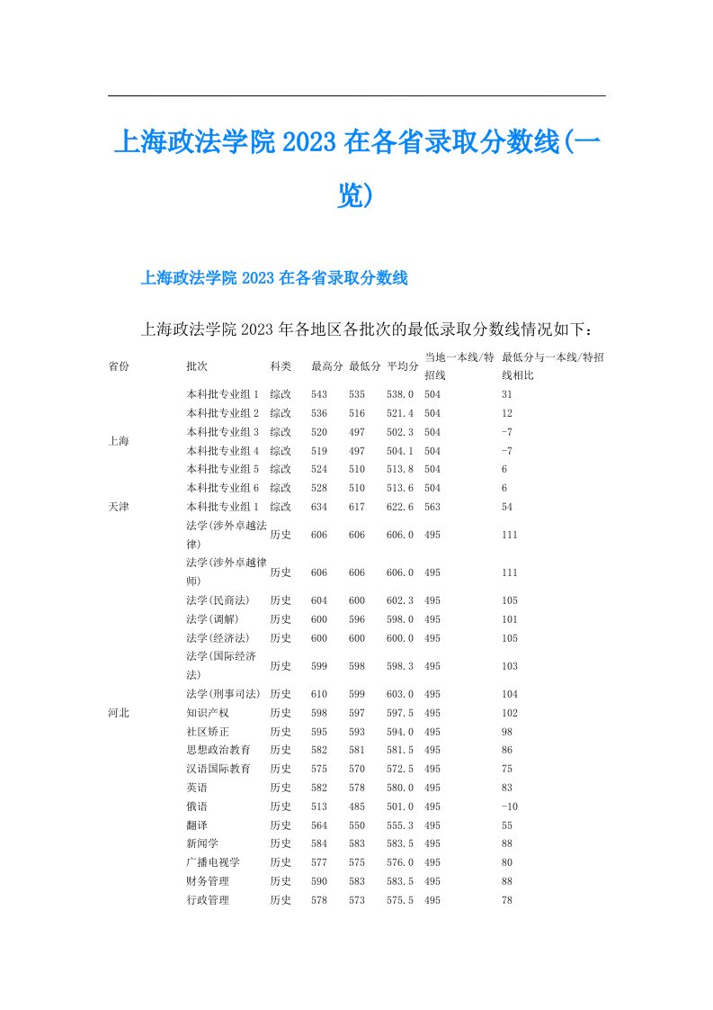 上海政法学院在各省录取分数线(一览)