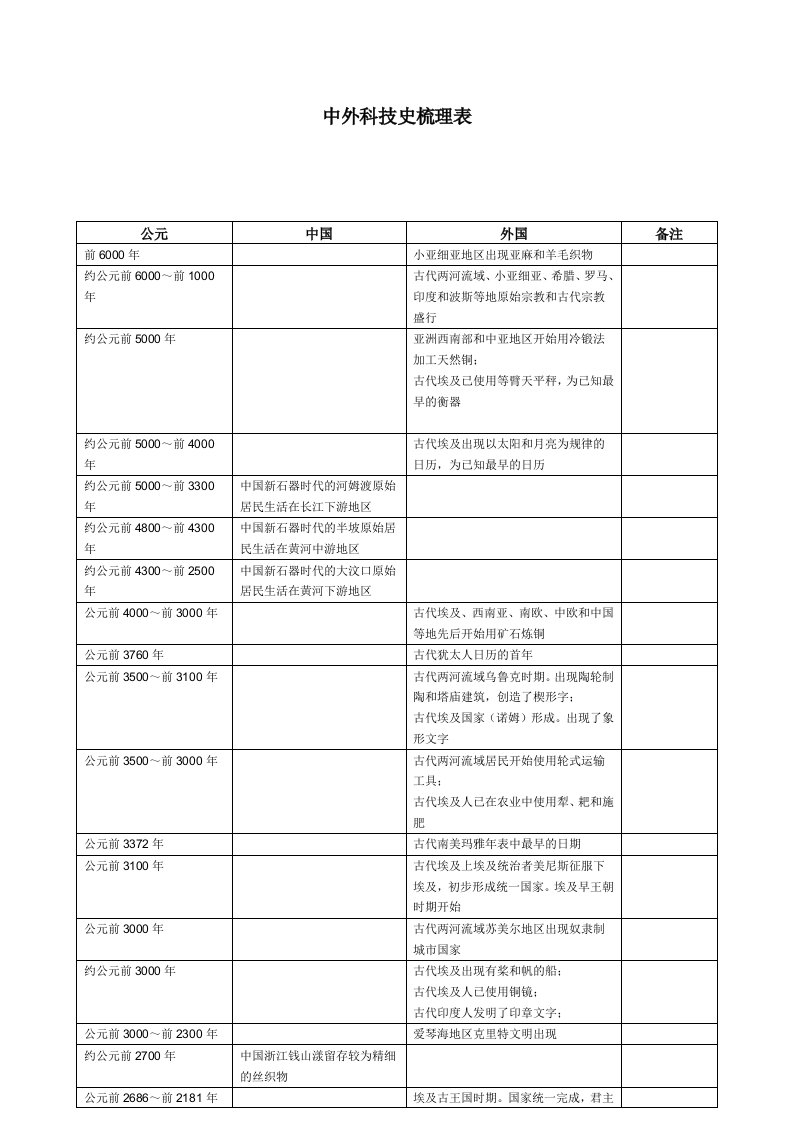 中外科技史列表对比