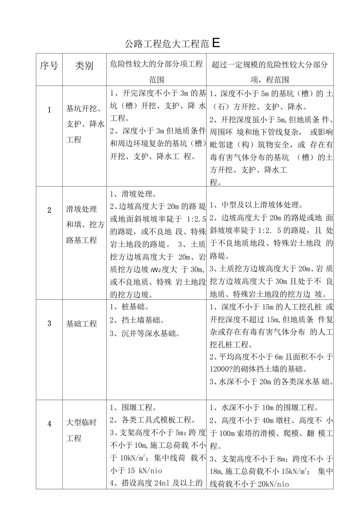 公路工程危大工程范围