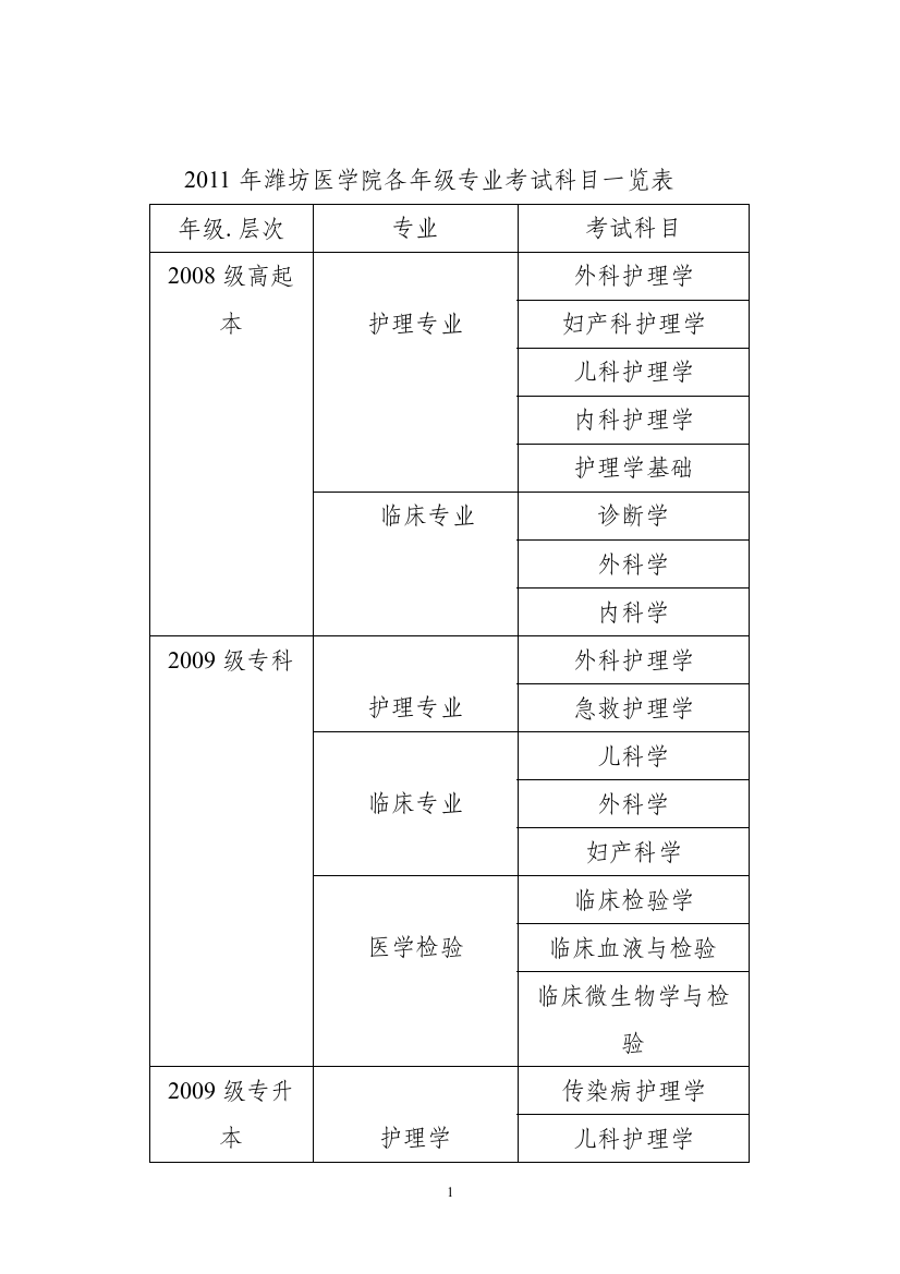 2011年潍坊医学院各年级专业考试科目一览表