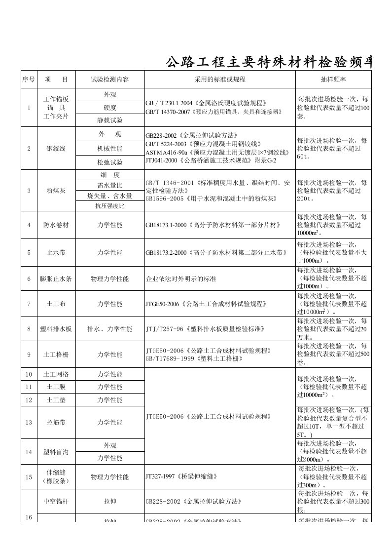 工程试验常规检测项目、检测标准、检测频率、取样方法