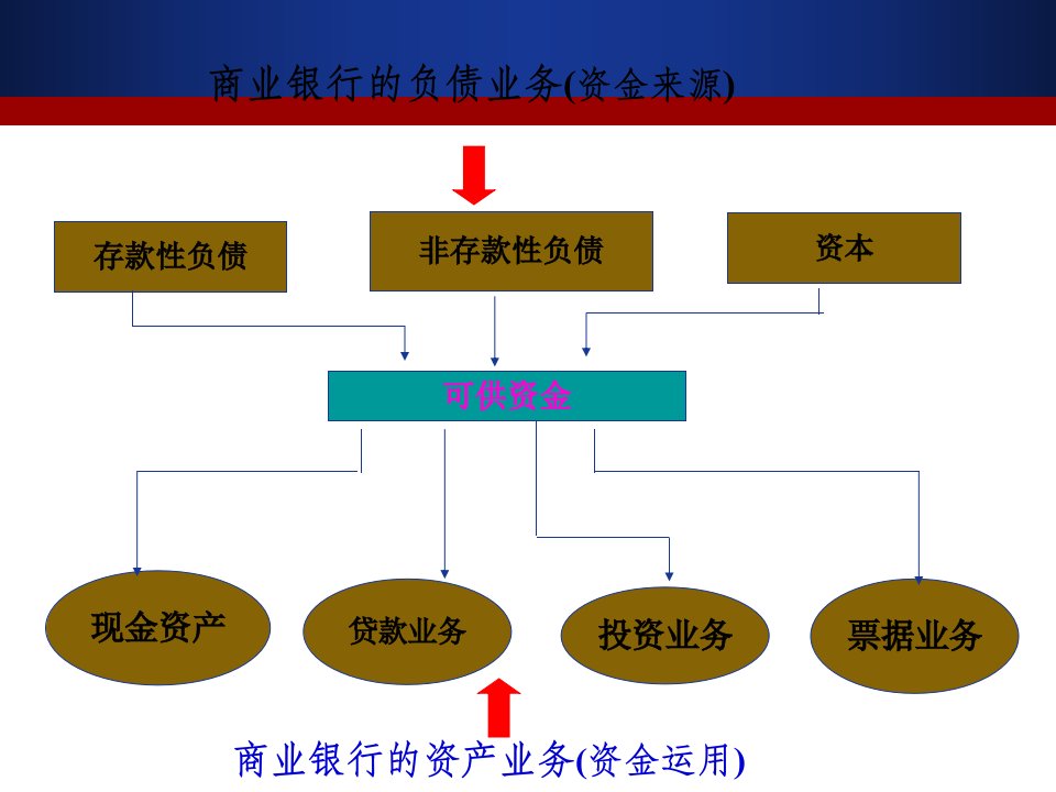 商业银行负债及其管理教材100页PPT